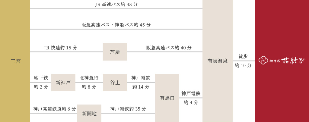 神戸・三宮からのアクセス