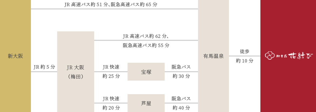 大阪からのアクセス