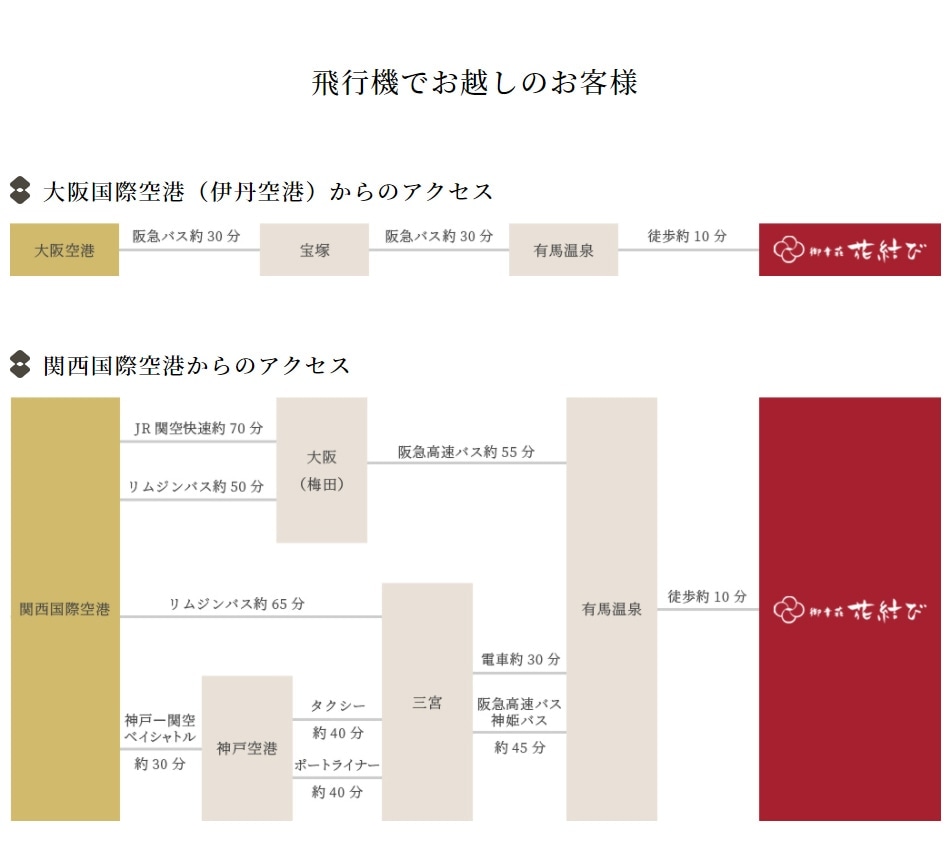 大阪国際空港（伊丹空港）からのアクセス